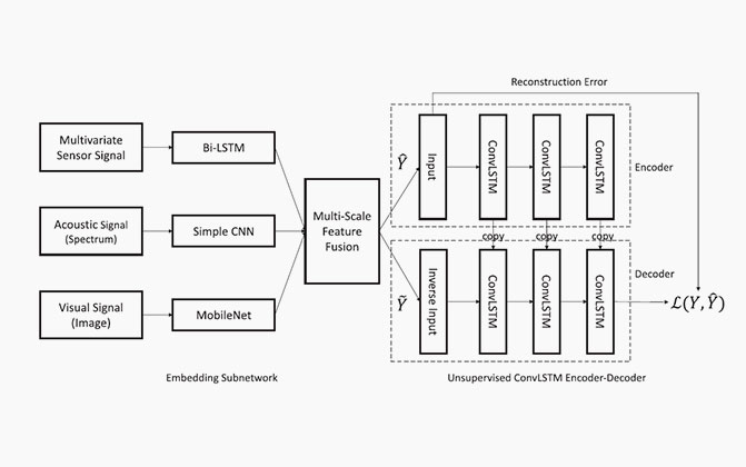 FedHealth: A Federated Transfer Learning Framework for Wearable Healthcare